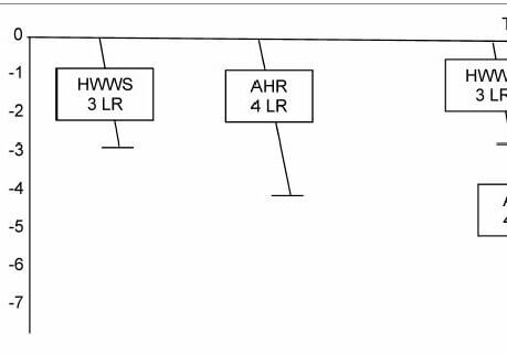 Figure 1: Hypothetical visualization of Log10 reduction (LR) of contamination on hands following handwashing with soap (HWWS), use of alcohol hand rub (AHR), and HWWS followed by use of AHR