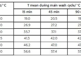 Table 1 Mean temperatures during main wash cycle