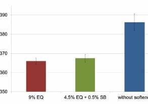 Figure 1. Water uptake of terry towels in % according to DIN 53923 after 6 softener applications. The different softener solutions are based on the same esterquat formulation (EQ). An addition of a softener booster (SB) has been made in case of the lower EQ concentration.