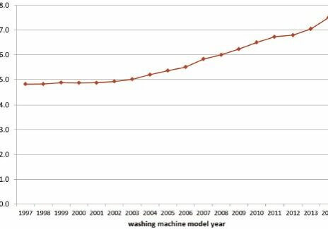 Large washing machines are not used efficiently 1 Figure 1 Average rated capacities of washing
machines on the European market for individual
years (source CECED, own calculation)