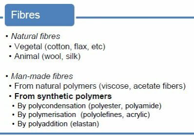 Figure 1. Classification of textile fibres.