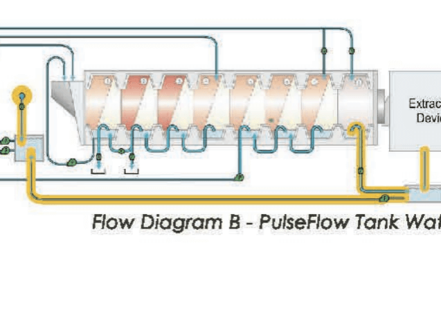 Milnor-Pulseflow-technology