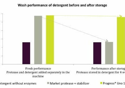 Figure 1. Performance of Progress® Uno on A.I.S.E. stain set + 10 consumer relevant protease sensitive stains. Wash conditions: EU liquid detergent with >80% water Dosed: 75 g/wash, Wash temperature: 30˚C, stabilizers: 1% Borax + 3% MPG.