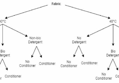 Fig. 1. Experimental design showing factors used for each fabric type (acrylic, polyester, polyester-cotton blend).