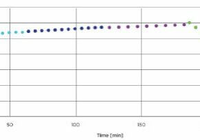 Figure 1. QCM-D results of pure solutions of a SRP (TexCare SRN 260) flowing over a PET sensor. After rinsing, approximately 5 mg/m2 of polymer remains on the sensor.