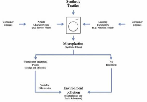 Synthetic fibers as microplastics 1